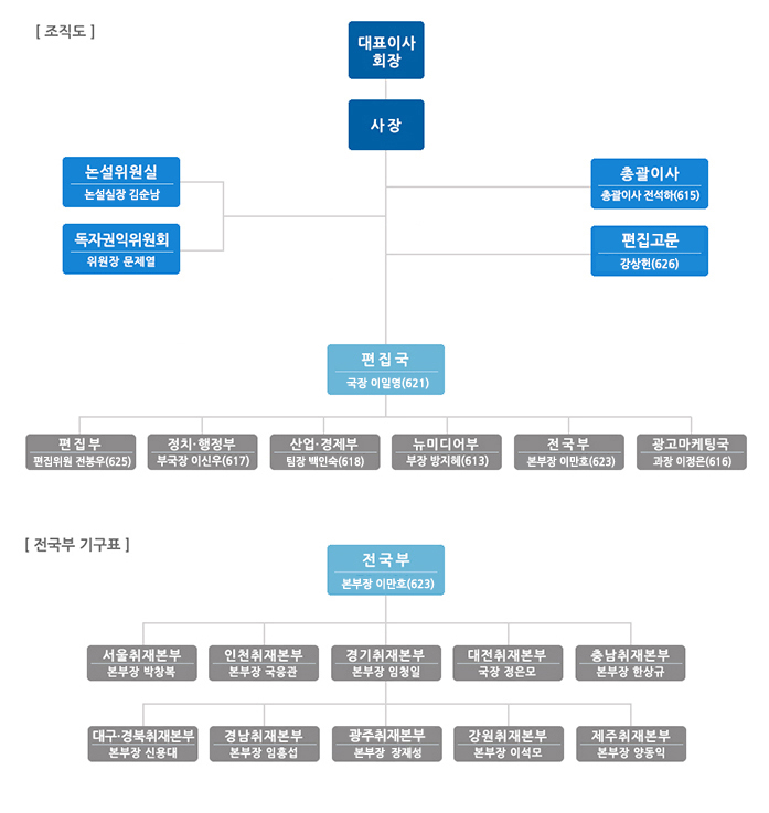 조직도