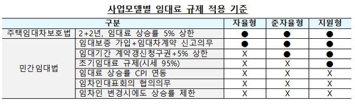 20년 장기임대주택 임대료 규제 적용기준. [국토교통부 제공]