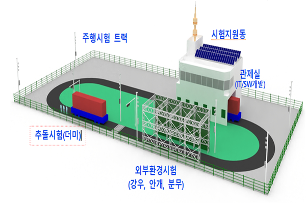 김해시가 고중량물 이송 자율이동체 시험평가센터를 2028년까지 구축을 목표로 사업을 추진한다.[김해시 제공]