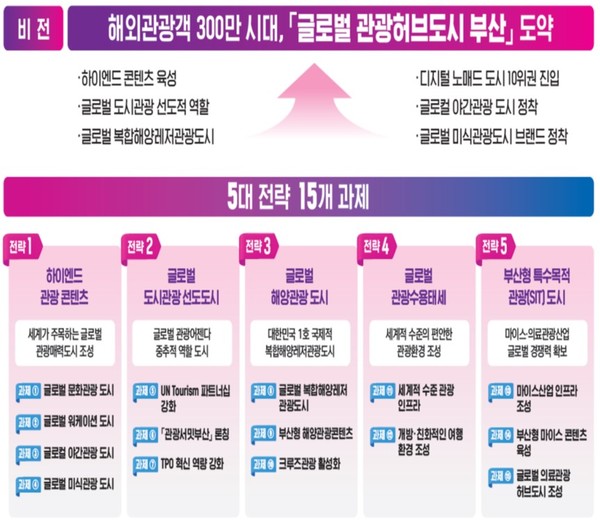 부산시 글로벌허브 관광도시 도약 비전. [부산시 제공]