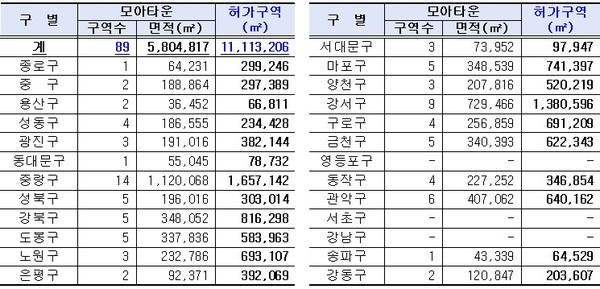 자치구별 지정 현황. [서울시 제공]