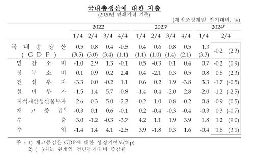 국내총생산에 대한 부문별 지출. [한국은행 제공]