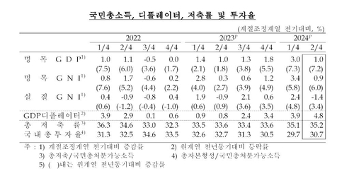 국민총소득 등 추이. [한국은행 제공]