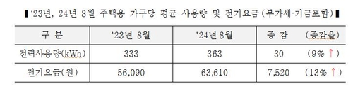 8월 주택용 전기요금 변동 내역. [한국전력 제공]