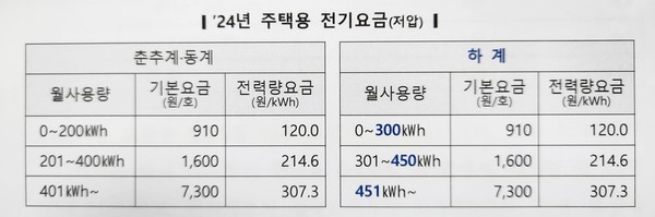 2024년 주택용 전기요금(저압). [한국전력 제공]