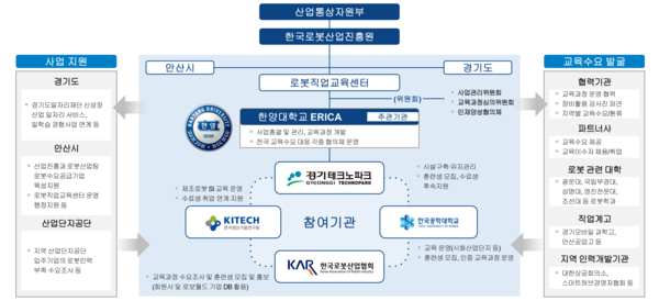 산자부 로봇 직업교육센터 구축 사업 안내도. [안산시 제공]