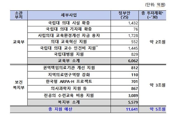 국고 투자 계획. [교육부 제공]