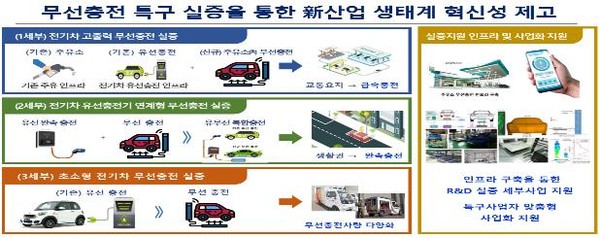 무선충전 특구 실증. [중소벤처기업부 제공]