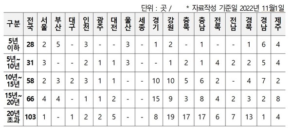 3차 실태조사 공사중단 장기방치 건축물 중단 기간별 현황. [한국부동산원 제공]