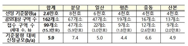 선도지구 신청 현황. [국토교통부 제공]