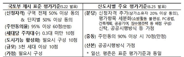 1기 신도시 선도지구 평가 기준. [국토교통부 제공]