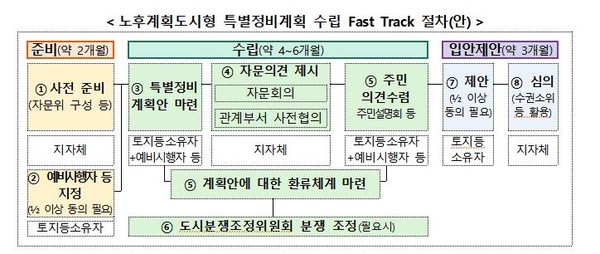 특별정비계획 수립 패스트트랙. [국토교통부 제공]