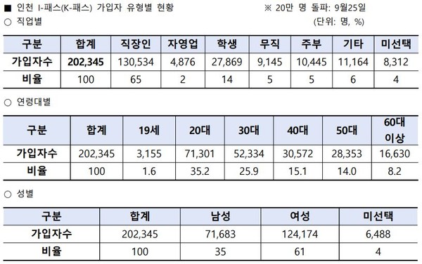 인천 I-패스 가입자 유형별 현황 도표. [인천시 제공]