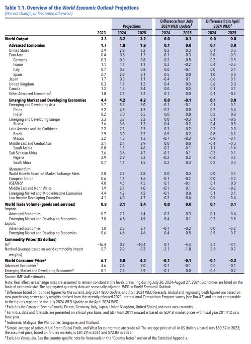 국제통화기금(IMF) 세계경제전망. [IMF 제공]